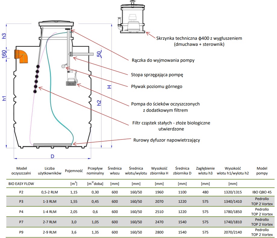 Oczyszczalnia Biologiczna – Bio Easy Flow P9 – HABA - obrazek 4